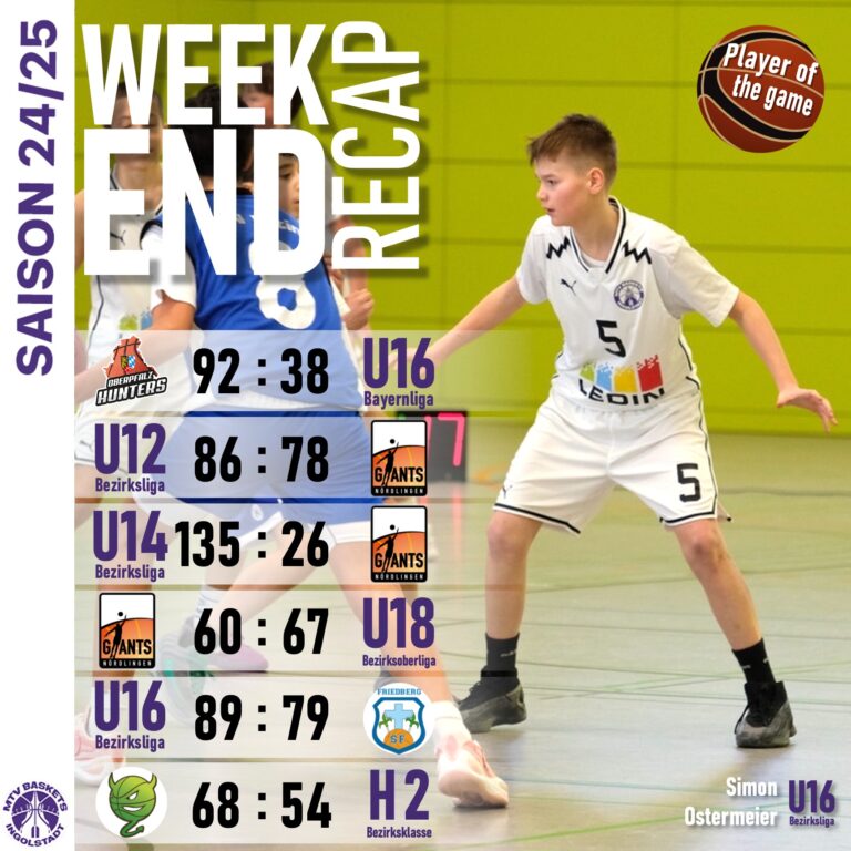 🏀🏀🏀
SPANNUNG PUR !
🏀🏀🏀
Nichts für schwache Nerven gab es wieder am Wochenende bei den Spielen der MTV Baskets Ingolstadt.
⛹
Neben den souveränen Siegen der U12 und der U14 musste die U16/1 in der Bayernliga gegen deutlich überlegene Oberpfalz Hunters leider den Kürzeren ziehen. Die Mannschaft sammelt trotzdem wertvolle Erfahrungen für ihren weiteren Weg. Auch die Herren-2 konnte in ihrem Auswärtsspiel in Schrobenhausen leider nicht an die Leistung aus den letzten Matches anknüpfen. Am Ende hieß es 68:54 für die Green Devils.
⛹
Die U18 konnte dagegen im Auswärtsspiel gegen Nördlingen am Ende noch den Sieg einfahren. Das Match war lange Zeit ausgeglichen, doch dank einer konsequenten Defence und der besseren Chancenverwertung im letzten Viertel gingen die MTV Baskets am Ende als Sieger mit 67:60 vom Platz.
⛹
Ein echter Krimi spielte sich bei der U16/2 in der Bezirksliga-Partie gegen Friedberg ab. Nach einem katastrophalen Start im ersten Viertel (9:23) konnten sich die Ingolstädter in der Halbzeit bis auf 11 Punkte heranspielen. Selbst nach dem dritten Viertel sah alles nach einem Sieg für die Gäste aus Friedberg aus (52:65). 
⛹
Doch dann drehte Simon Ostermeier richtig auf, setzte sich ein ums andere mal unter dem Korb gegen die harte Defence durch und führte das Team kurz vor Ende zum 75:75 Ausgleich. Die verunsicherten Gäste konnten dem Lauf der Ingolstädter nichts mehr entgegensetzen. Am Ende hieß es nach einem packenden Spiel 89:79 für die MTV Baskets! Vielen Dank an alle Unterstützer, die in der Halle das Team zurück auf die Gewinnerstraße angefeuert haben!
💪💪💪 
 
LET'S GO BASKETS 🏀🏀🏀

#bayernliga #bezirksoberliga #bezirksliga #champions #meisterschaft #spieltag #gameday #basketballbezirkschwaben #oneteam #jugendsport #wewantyou #bayernbasketball #victory #bbvonline #mtvingolstadt #basketballtime #ingolstadt #mtvbaskets #onefamily #basketball #mtvbasketsingolstadt #mannschaft #ruleyourcourt #MTVBasketsIngolstadt #teamsport #supporters #supportyourteam