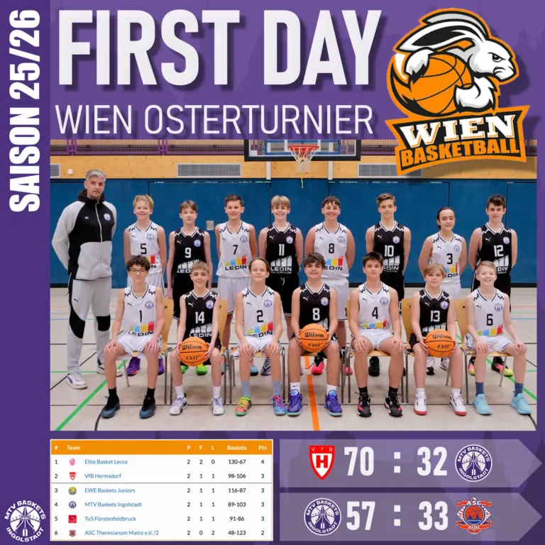 🏀🏀🏀
MTV BASKETS BEIM OSTERTURNIER IN WIEN
🏀🏀🏀

Seit 1990 findet das Internationale Turnier in Wien statt, und die MTV Baskets sind immer wieder mit ihren Nachwuchsteams dabei!🇦🇹

Über 5.000 Spieler treten in über 1.700 Spielen gegeneinander an. Von den Altersklassen U12 bis U20 ist alles vor Ort, sowohl Jungen- als auch Mädchenmannschaften.⛹

Für die MTV Baskets tritt das erfolgreiche U14 Team der abgelaufenen Saison an. Am ersten Tag gab es einen Sieg gegen Mainz und eine Niederlage gegen das stark aufspielende Team aus Hermsdorf. Morgen geht es weiter gegen die Elite Basket Lecce.🥁

Mit dabei sind neben Coach Anthony Gräber auch zahlreiche Eltern, die die Jungs tatkräftig unterstützen und anfeuern. Wir wünschen euch allen viel Spaß und Erfolg im schönen Wien.

🏀🏀🏀
LET'S GO BASKETS !

#wien #wienbasketball #turnier #spieltag #gameday #oneteam #jugendsport #bayernbasketball #victory #bbvonline #ingolstadt #onefamily #basketball #teamsport #supporters #supportyourteam

@asc_theresianum_mainz